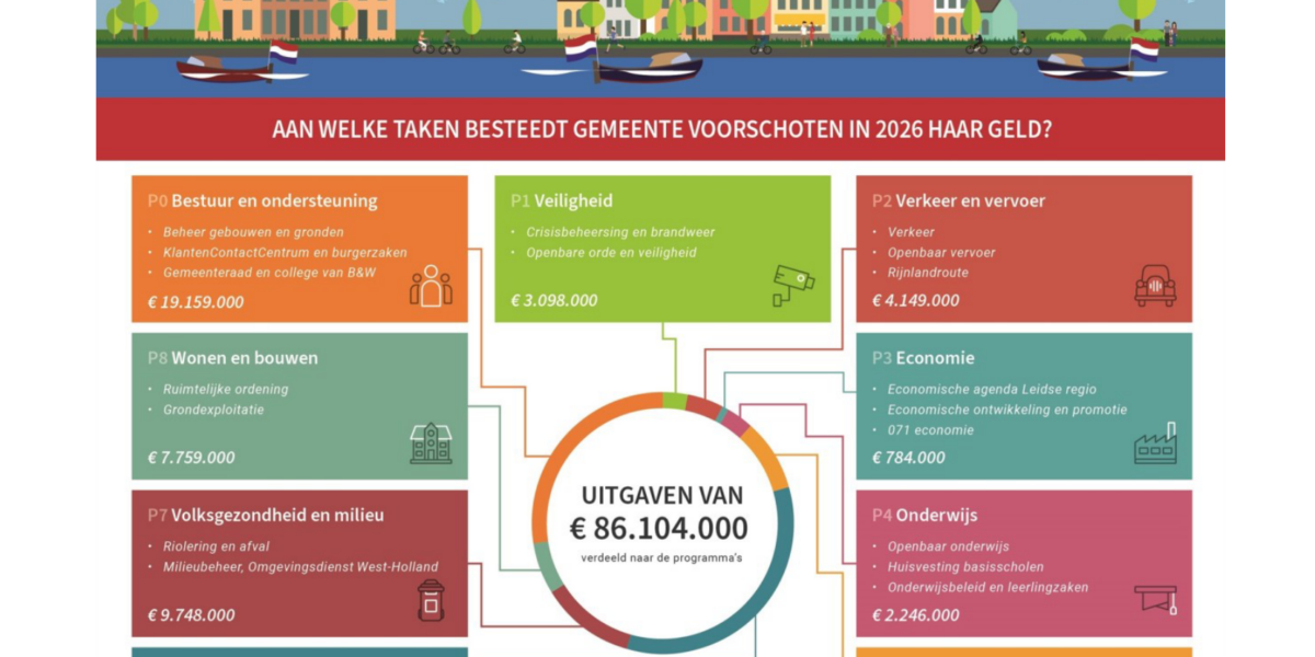 Eenheid in de raad: Voorschoten keurt begroting unaniem goed